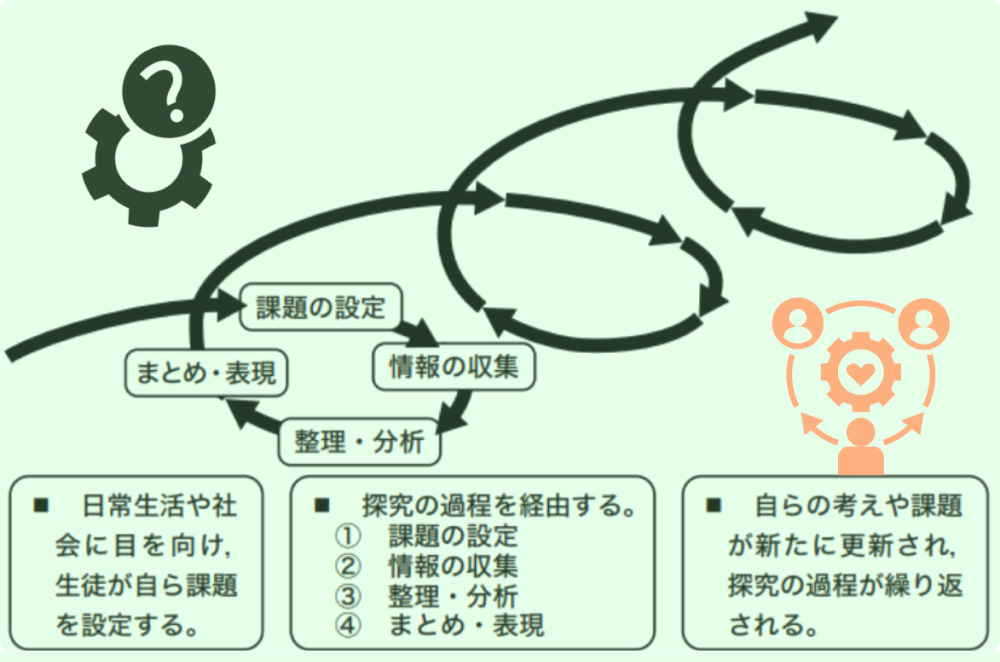 探究学習イメージ図