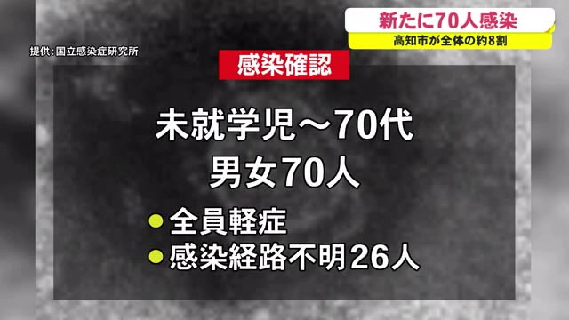 新型コロナ 高知県で新たに70人の感染確認 高知市が全体の8割占める 高知 プライムこうち 高知さんさんテレビ